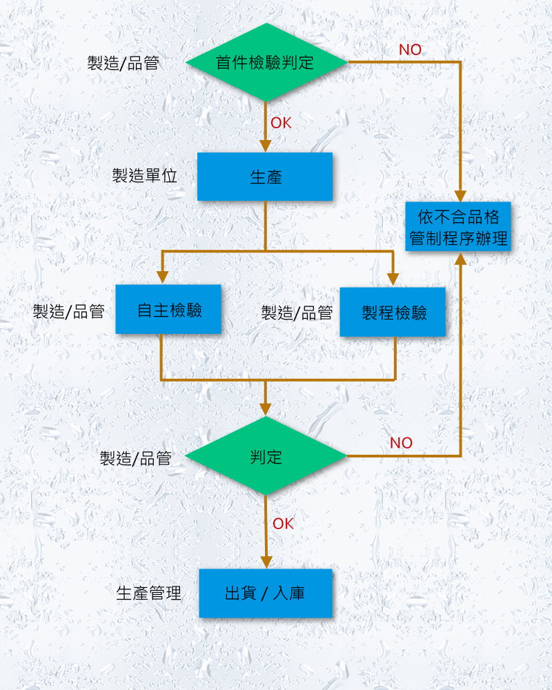 公司品保概述流程圖