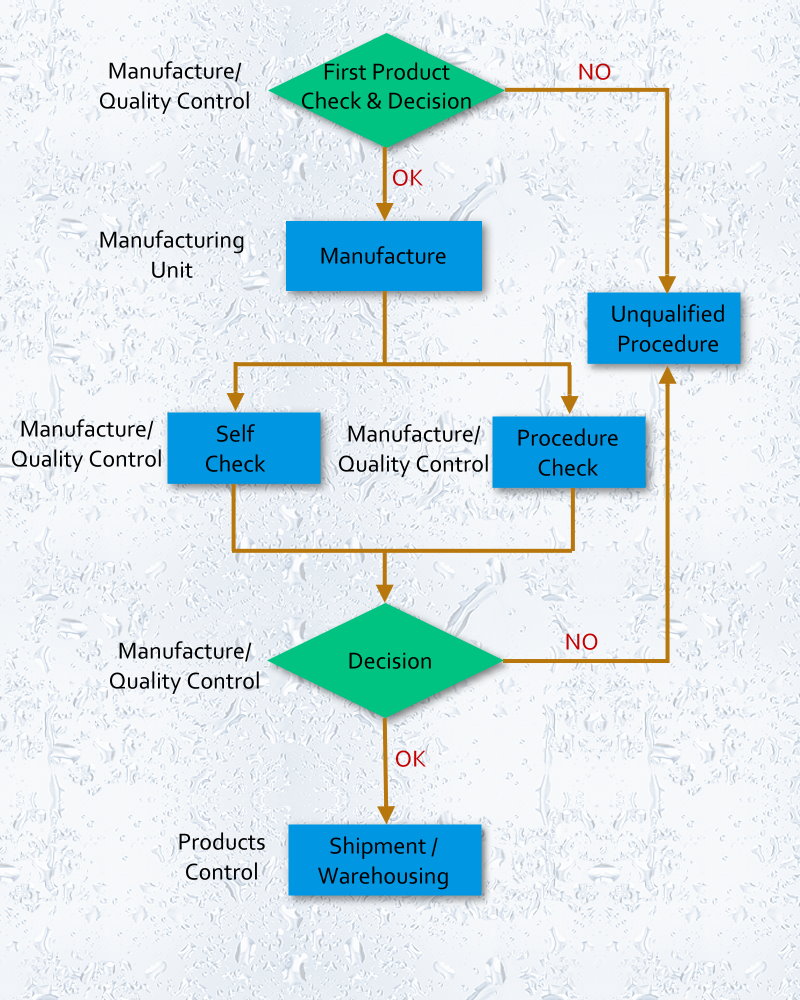 Manufacturing Procedure